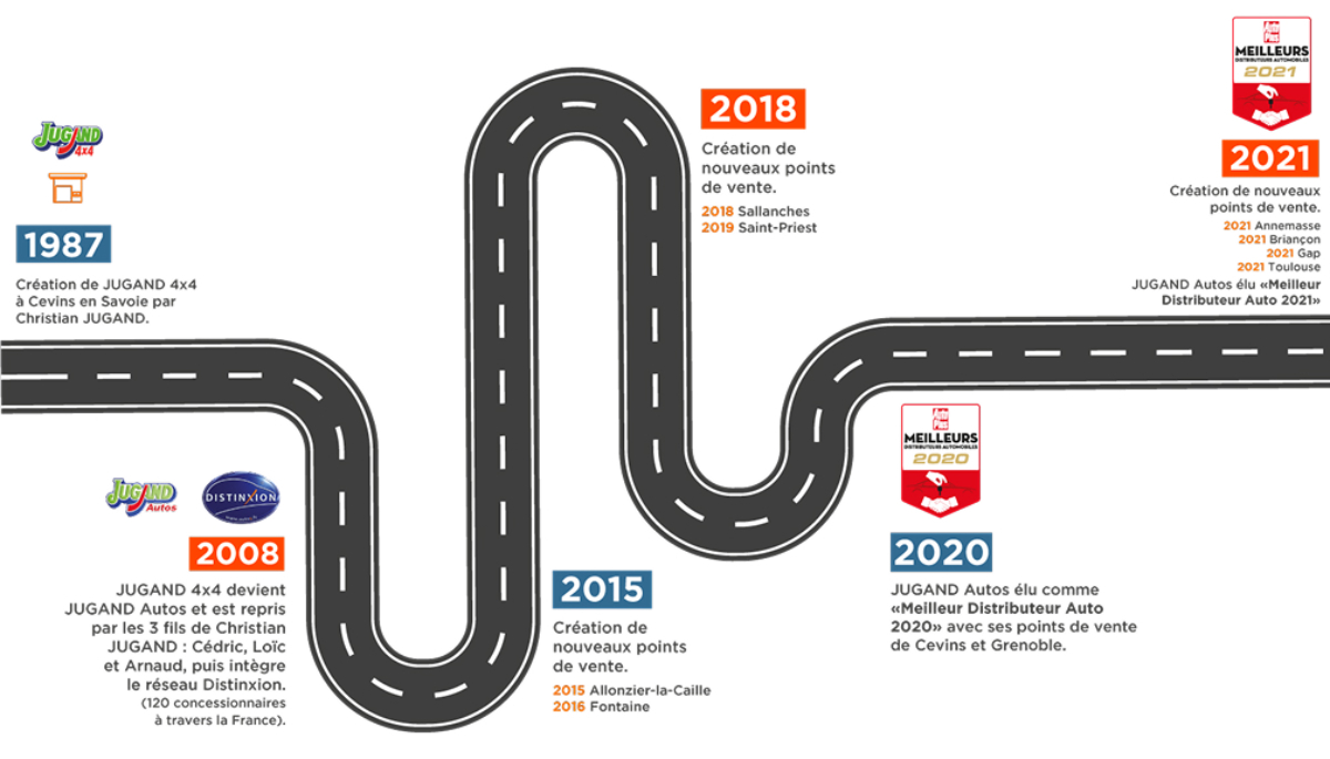 histoire de la création de Jugand Autos